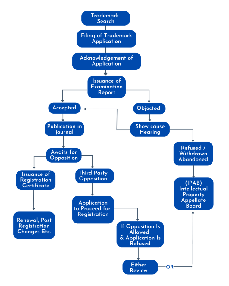 Stages of Trademark Registration Process | OfinLegal